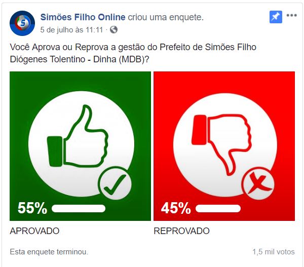 55% da população de Simões Filho aprova gestão do prefeito Dinha, aponta levantamento