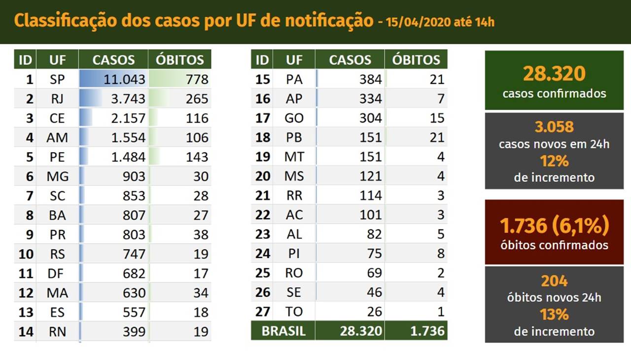 Novo recorde: Brasil tem 3.058 casos de covid-19 confirmados em um dia