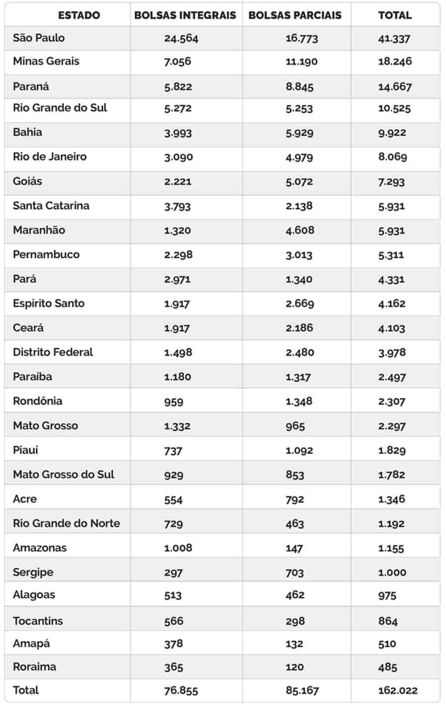 Seleção de 2021 do ProUni: veja tabela de oferta de vagas por estado
